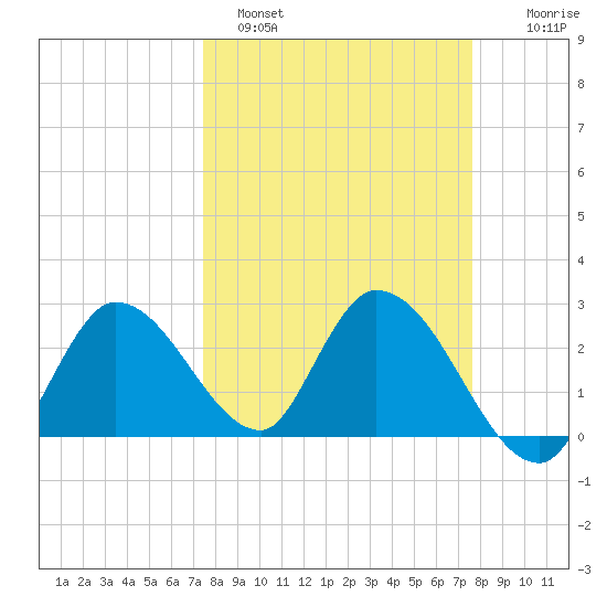 Big Spanish Key tide chart for Sunday, March 20, 2022