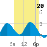 Big Spanish Key tide chart for Sunday, March 20, 2022