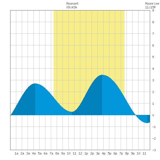 Big Spanish Key tide chart for Monday, March 21, 2022