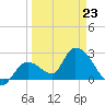 Big Spanish Key tide chart for Wednesday, March 23, 2022