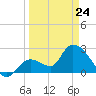 Big Spanish Key tide chart for Thursday, March 24, 2022