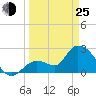 Big Spanish Key tide chart for Friday, March 25, 2022