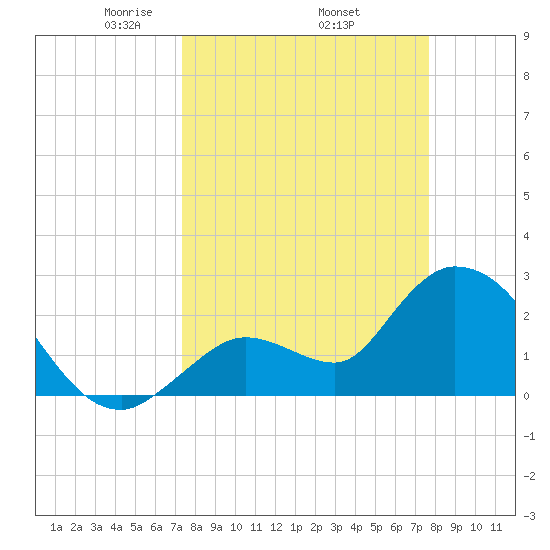 Big Spanish Key tide chart for Saturday, March 26, 2022