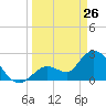 Big Spanish Key tide chart for Saturday, March 26, 2022