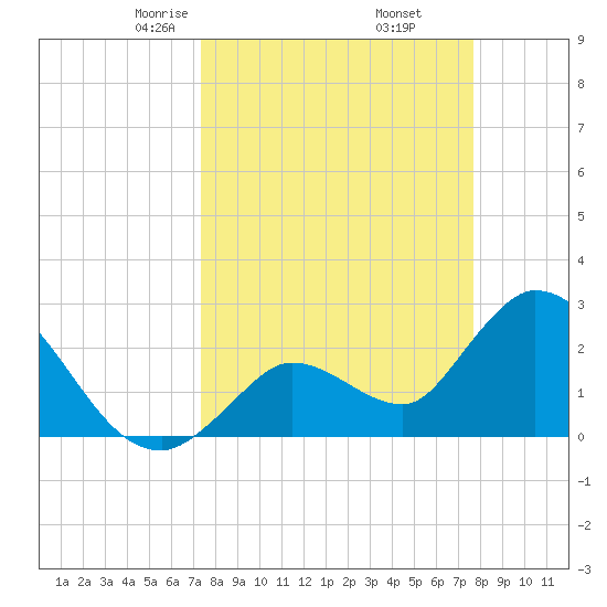 Big Spanish Key tide chart for Sunday, March 27, 2022
