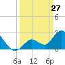 Big Spanish Key tide chart for Sunday, March 27, 2022
