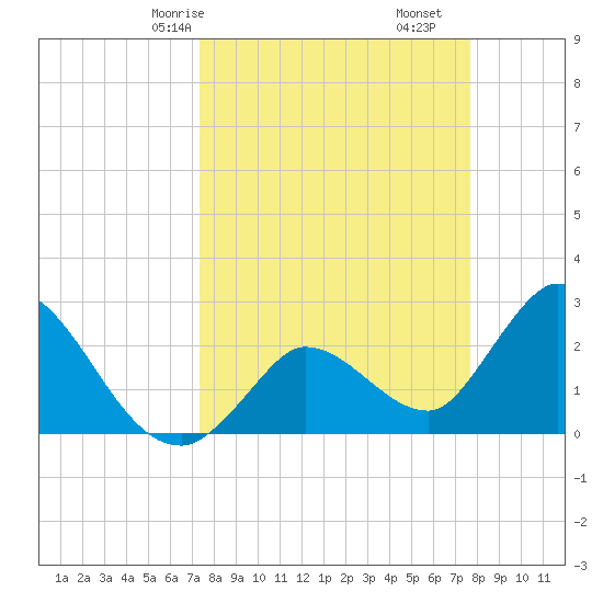 Big Spanish Key tide chart for Monday, March 28, 2022