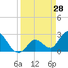Big Spanish Key tide chart for Monday, March 28, 2022