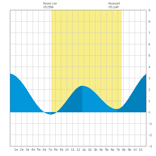 Big Spanish Key tide chart for Tuesday, March 29, 2022