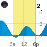 Big Spanish Key tide chart for Wednesday, March 2, 2022