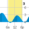 Big Spanish Key tide chart for Thursday, March 3, 2022
