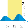 Big Spanish Key tide chart for Monday, March 7, 2022