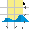 Big Spanish Key tide chart for Wednesday, March 9, 2022