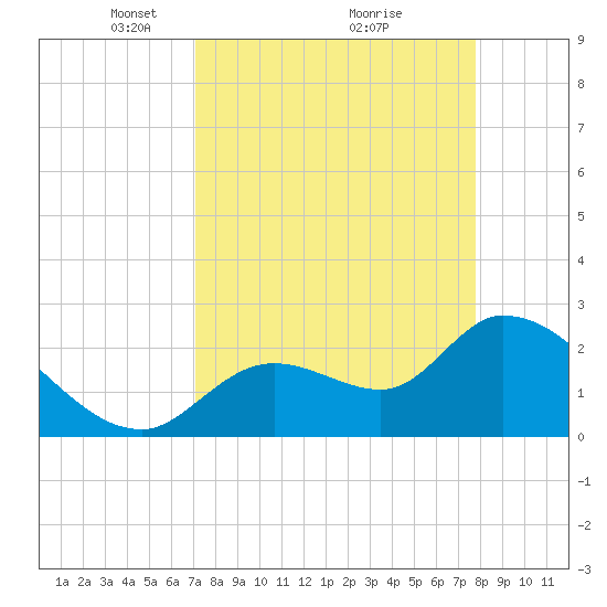 Big Spanish Key tide chart for Sunday, April 10, 2022
