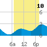 Big Spanish Key tide chart for Sunday, April 10, 2022