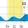 Big Spanish Key tide chart for Monday, April 11, 2022