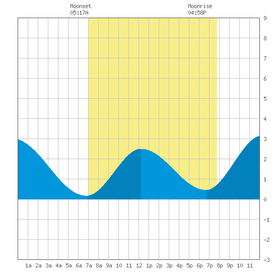 Big Spanish Key tide chart for Wednesday, April 13, 2022