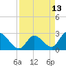 Big Spanish Key tide chart for Wednesday, April 13, 2022