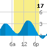 Big Spanish Key tide chart for Sunday, April 17, 2022