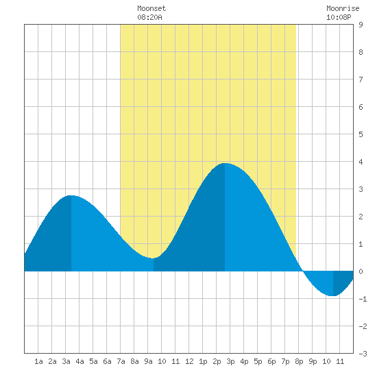 Big Spanish Key tide chart for Monday, April 18, 2022