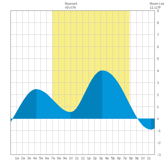 Big Spanish Key tide chart for Tuesday, April 19, 2022