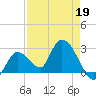 Big Spanish Key tide chart for Tuesday, April 19, 2022