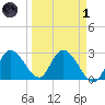 Big Spanish Key tide chart for Friday, April 1, 2022