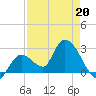 Big Spanish Key tide chart for Wednesday, April 20, 2022