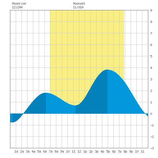 Big Spanish Key tide chart for Thursday, April 21, 2022