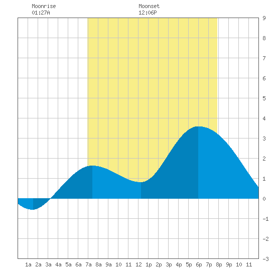 Big Spanish Key tide chart for Friday, April 22, 2022