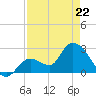 Big Spanish Key tide chart for Friday, April 22, 2022