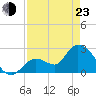Big Spanish Key tide chart for Saturday, April 23, 2022