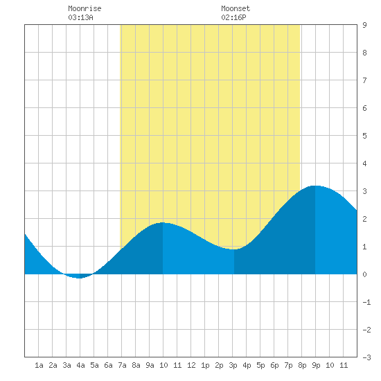 Big Spanish Key tide chart for Sunday, April 24, 2022