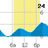 Big Spanish Key tide chart for Sunday, April 24, 2022