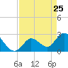 Big Spanish Key tide chart for Monday, April 25, 2022