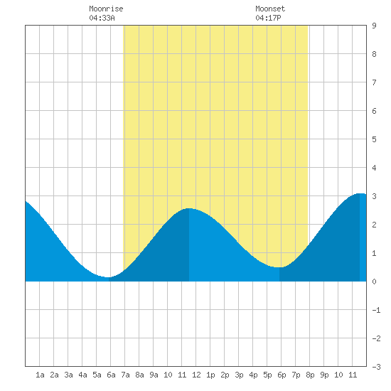 Big Spanish Key tide chart for Tuesday, April 26, 2022