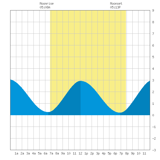 Big Spanish Key tide chart for Wednesday, April 27, 2022