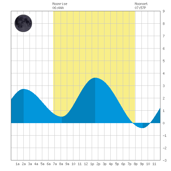 Big Spanish Key tide chart for Saturday, April 30, 2022
