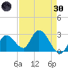 Big Spanish Key tide chart for Saturday, April 30, 2022