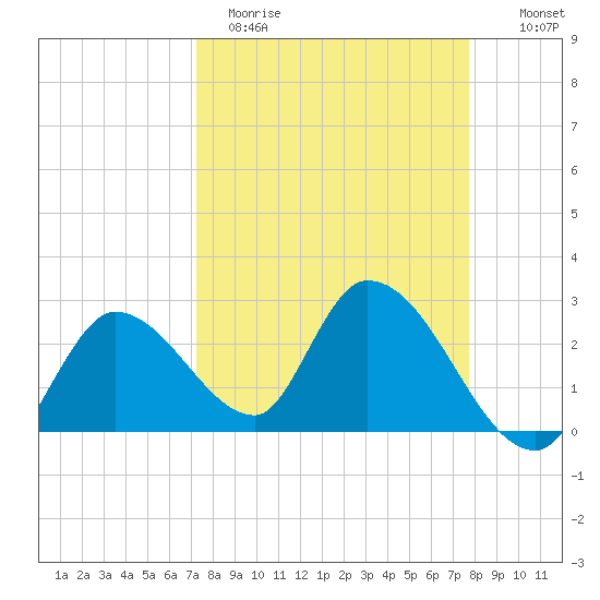 Big Spanish Key tide chart for Sunday, April 3, 2022