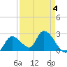 Big Spanish Key tide chart for Monday, April 4, 2022