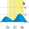 Big Spanish Key tide chart for Tuesday, April 5, 2022