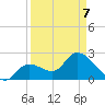 Big Spanish Key tide chart for Thursday, April 7, 2022