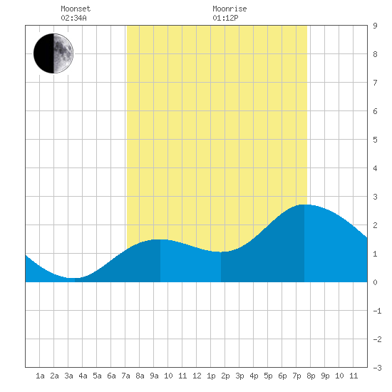 Big Spanish Key tide chart for Saturday, April 9, 2022