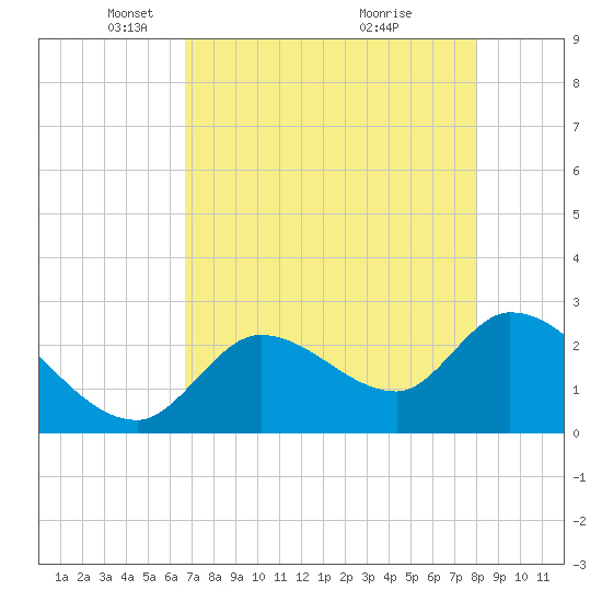 Big Spanish Key tide chart for Tuesday, May 10, 2022