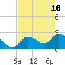 Big Spanish Key tide chart for Tuesday, May 10, 2022
