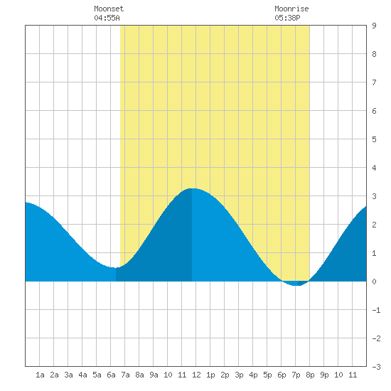 Big Spanish Key tide chart for Friday, May 13, 2022