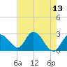 Big Spanish Key tide chart for Friday, May 13, 2022