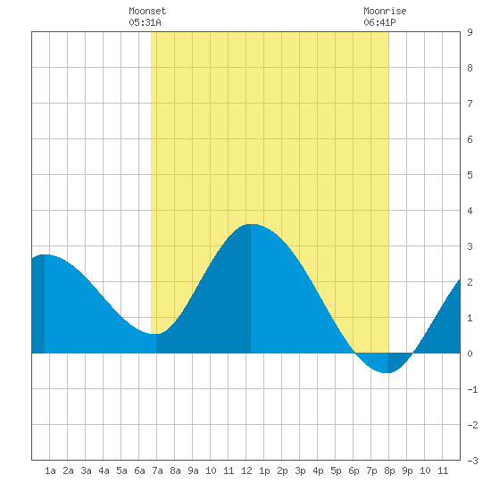 Big Spanish Key tide chart for Saturday, May 14, 2022