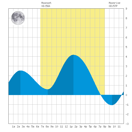 Big Spanish Key tide chart for Monday, May 16, 2022